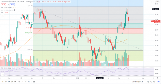 TradingView