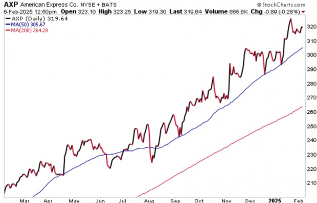 StockCharts