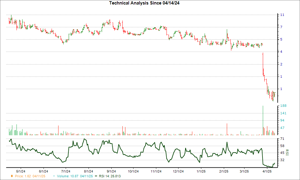 3-month RSI Chart for ACRV